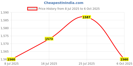amazon.in the style sutra 2Pcs External Metatarsal Guard Fireproof for Falling Objects Men Women the style sutra Price History Graph from 8 Jul 2025 to 6 Oct 2025