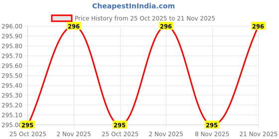 amazon.in 2PCS Eye Patch, Adjustable Eye Patches, Eye Patch, Amblyopia Lazy Eye Patches for Left or Right Eyes, Black Price History Graph from 25 Oct 2025 to 21 Nov 2025