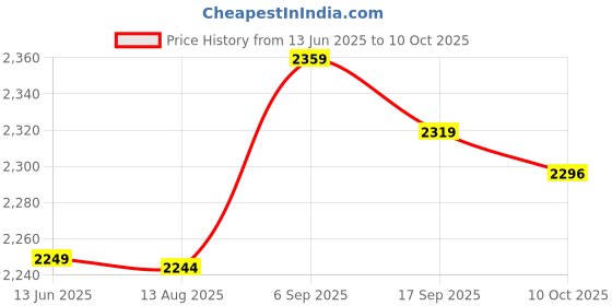 amazon.in 2Pcs Fat Caliper, Body Fat Caliper, High Precision ABS Anti-Slip Tooth Edge Portable Adults for Home Price History Graph from 13 Jun 2025 to 10 Oct 2025