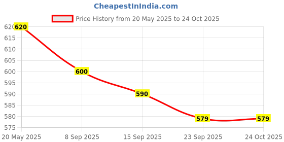 amazon.in palay 2pcs First Aid Bag Medicine Bag, Empty Travel Organizer First Aid Bag Home Emergency Medicine Pouch Portable Travel Pharmacy Bag Organizer Bag for Storing First Aid Kit Items & Medicine palay Price History Graph from 20 May 2025 to 24 Oct 2025