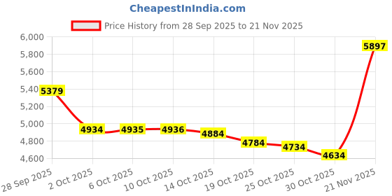 amazon.in 2PCS Flower Tray Resin Mold, Lotus Bowl Silicone Mold for Epoxy Resin Casting, Unique Resin Concrete Mold for DIY Jewelry Holder Trinket Container Box Candle Holder Home Table Decoration Price History Graph from 28 Sep 2025 to 21 Nov 2025