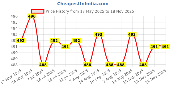 amazon.in 2Pcs Foosball Score Counter Kids Foosball Counters Foosball Table Scoreboard Blue | Foosball | Indoor Games Price History Graph from 17 May 2025 to 17 Nov 2025