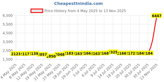 amazon.in 2PCS for Hand Mixer Beaters Replacement for Cuisinart-CHM Series HM-50 HM-70 CHM-3 CHM-7PK Mixer Beaters Electric Mixer Attachments Replace Parts Price History Graph from 4 May 2025 to 13 Nov 2025