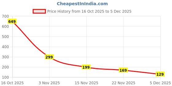 amazon.in 2Pcs Fork Seal Covers and 2Pcs Gloves, Fork Protector for Bike, Universal Motorcycle Fork Seal Cover, Prevents Dirt Accumulation, Extends Fork Life Price History Graph from 16 Oct 2025 to 4 Dec 2025