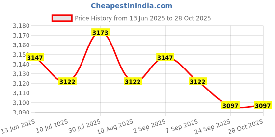 amazon.in 2Pcs Fractional Weight Plates Additional Plates for Standard Workout Fitness White 0.25kg| Sports Equipment | Outdoor Sports Gear | Exercise Gear Price History Graph from 13 Jun 2025 to 27 Oct 2025