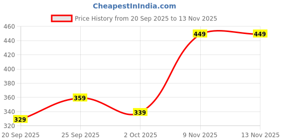 amazon.in 2PCS Fret Wrap, Guitar String Muter Accessories, Light Blue and Gray Blue Fret Wraps, 7.5 * 1 * 0.8in, Ideal for Clean Tones During Practice and Performance, Musical Instrument Accessories Price History Graph from 20 Sep 2025 to 13 Nov 2025