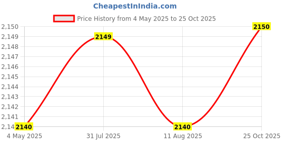 amazon.in 2Pcs FT232RL 3.3V-5V FTDI Mini USB to TTL Serial Converter Adapter Module for Arduino Price History Graph from 4 May 2025 to 25 Oct 2025