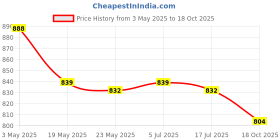 amazon.in 2Pcs Funny Decompression Toys Sticky Ball Rolling Tapes Red Aureate Price History Graph from 3 May 2025 to 18 Oct 2025