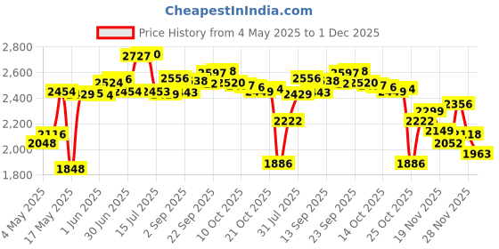 amazon.in 2PCS Galaxy S21 Ultra S Pen Replacement for Samsung Galaxy S21 Ultra 5G Stylus Pen (2PCS Black) Price History Graph from 4 May 2025 to 1 Dec 2025