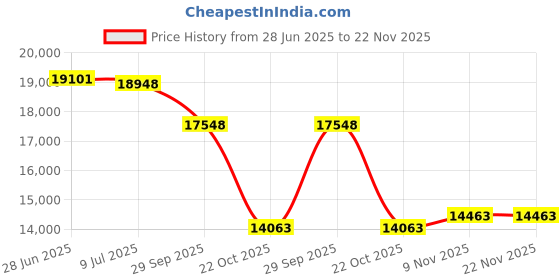 amazon.in 2pcs Garbage Chute Metal Square Desk Grommets Kitchen Tabletop Grommets Drop-in Trash Chute Kitchen Counter Trash Chute Grommets Kitchen Countertop Grommets Kitchen Trash Chute Price History Graph from 28 Jun 2025 to 22 Nov 2025