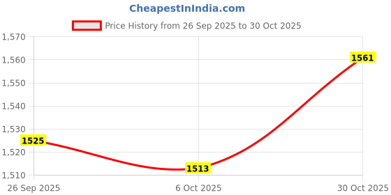 amazon.in trendynest 2Pcs Genuine Leather Handbag Bag Strap Replacement Bag Handle Holder 50Cm | Womens Handbags & Bags | Handbag Accessories trendynest Price History Graph from 26 Sep 2025 to 30 Oct 2025