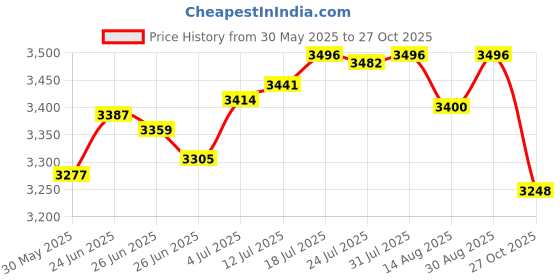 amazon.in 2Pcs Glass Grinder Bits Copper Sturdy Plating Stained Grinder Heads|Crafts | Glass & Mosaics | Glass Art & Mosaic Supplies |2Glass Grinder Bits Price History Graph from 30 May 2025 to 27 Oct 2025