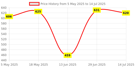 amazon.in 2Pcs Gpu 180 Degree Angle Power Adapter Set for Desktops Graphics Card 6Pin | Computers/Tablets & Networking | Computer Cables & Connectors | Power Cables & Connectors Price History Graph from 5 May 2025 to 14 Jul 2025