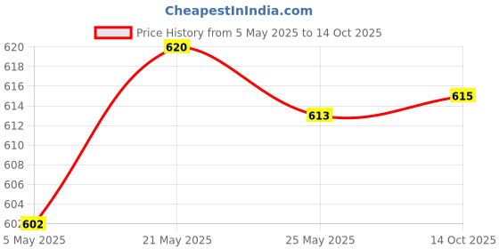 amazon.in 2Pcs Gpu 180 Degree Angle Power Adapter Set for Desktops Graphics Card 8Pin | Computers/Tablets & Networking | Computer Cables & Connectors | Power Cables & Connectors Price History Graph from 5 May 2025 to 14 Oct 2025