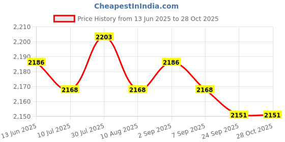 amazon.in 2Pcs Gym Micro Plates Add-on Change Weight Plate for Micro Loading Beginners 0.25kg White| Sports Equipment | Outdoor Sports Gear | Exercise Gear Price History Graph from 13 Jun 2025 to 28 Oct 2025