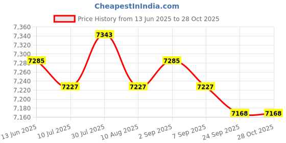 amazon.in 2Pcs Gym Micro Plates Add-on Change Weight Plate for Micro Loading Beginners 1kg Red| Sports Equipment | Outdoor Sports Gear | Exercise Gear Price History Graph from 13 Jun 2025 to 27 Oct 2025