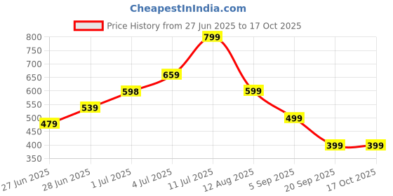 amazon.in 2PCS Hair Dryer Nozzle, Diffuser and Concentrator Attachment for Styling, Universal Fit for Most Hair Dryers, Home and Salon Use, Lightweight and Durable Design, Universal Interface Styling Tools Price History Graph from 27 Jun 2025 to 16 Oct 2025
