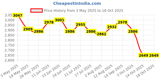 amazon.in 2Pcs Handmade Woven Hanging Basket with Handle Price History Graph from 3 May 2025 to 14 Oct 2025