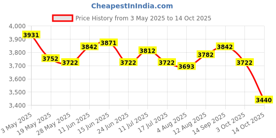 amazon.in 2Pcs Handmade Woven Hanging Storage Basket with Handle Price History Graph from 3 May 2025 to 14 Oct 2025