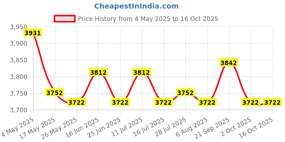 amazon.in 2Pcs Handmade Woven Hanging Storage Basket with Handle Price History Graph from 4 May 2025 to 16 Oct 2025