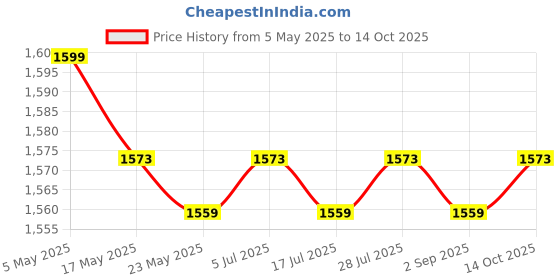 amazon.in 2Pcs Heavy Duty Support Clamps Portable Reusable Lock Lever Release Brackets Price History Graph from 5 May 2025 to 14 Oct 2025