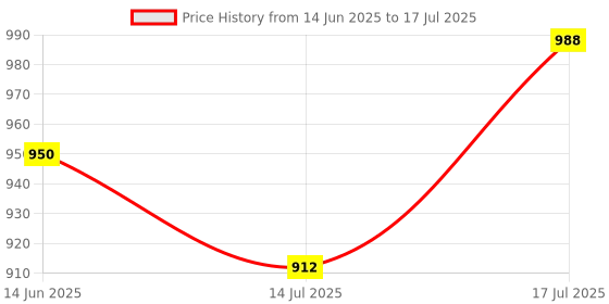 amazon.in 2Pcs Helmet Visor Shield Base Sturdy Easy Installation for MT 4 Price History Graph from 14 Jun 2025 to 14 Jul 2025