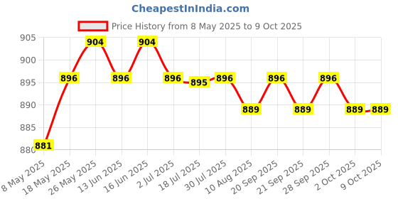 amazon.in 2Pcs In Ground Swimming Pool Guard Pool Ladder End | 2 Bumpers Price History Graph from 8 May 2025 to 8 Oct 2025