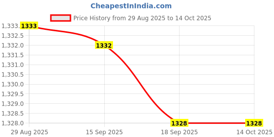 amazon.in fashionmyday 2Pcs Invisible Sticky Bra Reusable Push up for Shirts Evening Dress Swimwear C 17.8X12.3CM fashionmyday Price History Graph from 29 Aug 2025 to 14 Oct 2025