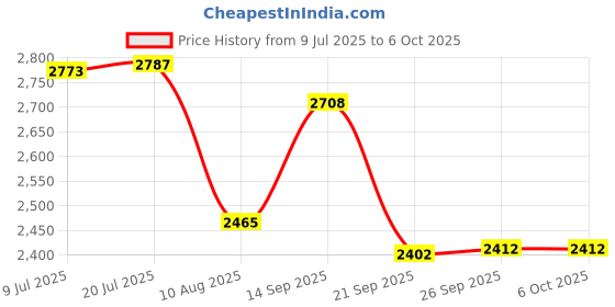 amazon.in 2Pcs IP5328P Boost Charging Module Dual USB 18650 Battery Fast Charger Treasure Tpye-c 3.7V to 5V 9V 12V Step up Fast Quick Charger Circuit Board QC2.0 QC3.0 Mobile Power Main Board Price History Graph from 9 Jul 2025 to 5 Oct 2025
