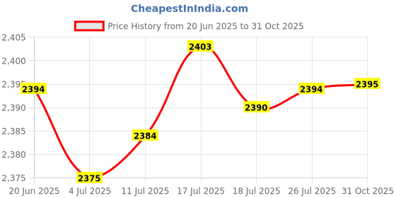 amazon.in 2pcs Iron Cat Garden Stakes Silhouettes Art Decoration Outdoor Park Patio Price History Graph from 20 Jun 2025 to 31 Oct 2025