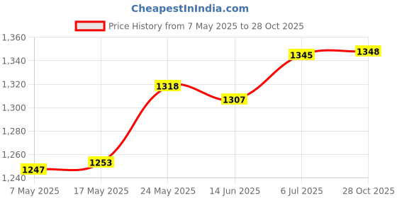 amazon.in 2Pcs Iron Hanging Plant Brackets Plant Hangers for Outdoor Indoor Wind Chime White Price History Graph from 7 May 2025 to 28 Oct 2025