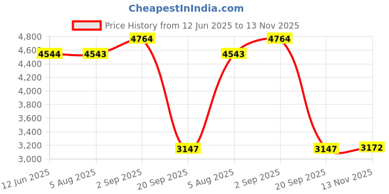 amazon.in 2Pcs JSN-SR04T Integrated Ultrasonic Distance Measuring Sensor Transducer Module Waterproof Price History Graph from 12 Jun 2025 to 13 Nov 2025