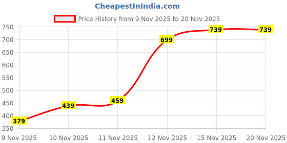 amazon.in truvart 2PCS Keychain, Keychains, Cute Keyring for Collectors and Fans, Unique Gift for Anime Lovers, Can be Used as an Accessory and Hung on Schoolbags or Bags truvart Price History Graph from 9 Nov 2025 to 17 Nov 2025