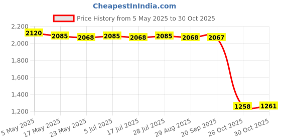 amazon.in 2Pcs Laundry Center Knobs Washing Machine Part for Gud27espm0DG Gud27gspm1DG Price History Graph from 5 May 2025 to 30 Oct 2025