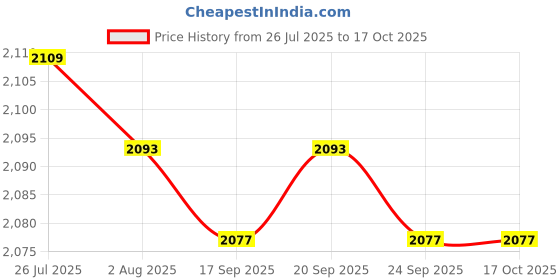 amazon.in 2Pcs Leaf Rake Mesh Skimmer Net Set for Swimming Pool Pond Hot Tub Fountain Price History Graph from 26 Jul 2025 to 16 Oct 2025