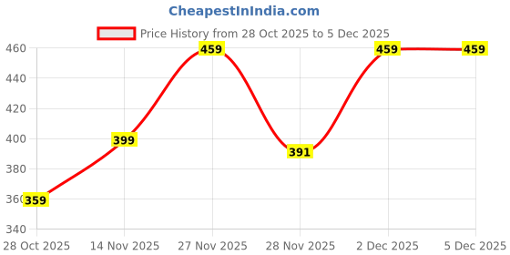 amazon.in 2PCS Leather Craft Tools, Leather Cutting Tools, Professional Leather Beveler Tool and Edge Trimmer for Leather Working, DIY Leather Crafting, Manicure and Cuticle Removal Price History Graph from 28 Oct 2025 to 5 Dec 2025