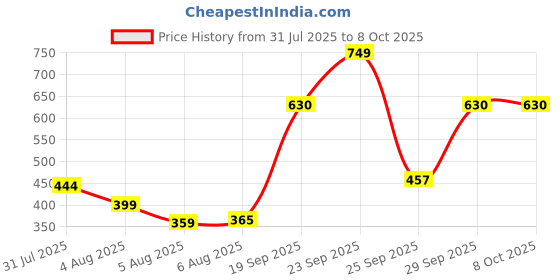 amazon.in 2pcs LM20UU 20mm Linear Bush Ball Bearing For CNC/Robotic/DIY Projects Price History Graph from 31 Jul 2025 to 8 Oct 2025