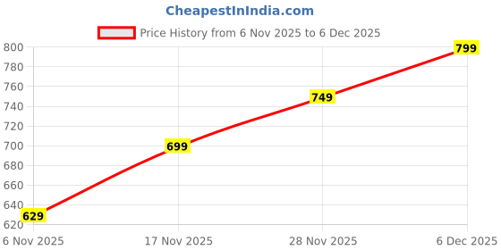 amazon.in 2PCS Lotion Applicator for Back, Applicator Brush, Folding Back Brush with Soft Bristles, Compact Design for Easy Storage, Ideal for Applying Lotions to Hard-to-Reach Areas, Travel-Friendly (Pink + Yellow) Price History Graph from 6 Nov 2025 to 5 Dec 2025