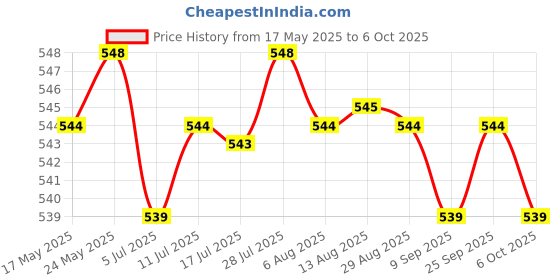 amazon.in 2Pcs M12 Rod Stopper End Protective for 15mm Rail Rods Support Rig | Other Camera & Photo Accs | Camera & Photo Accessories Price History Graph from 17 May 2025 to 6 Oct 2025