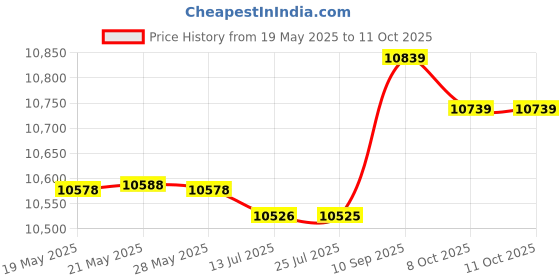 amazon.in 2pcs M4 Rigid Flange Coupling Motor Shaft Coupler Connector Price History Graph from 19 May 2025 to 10 Oct 2025