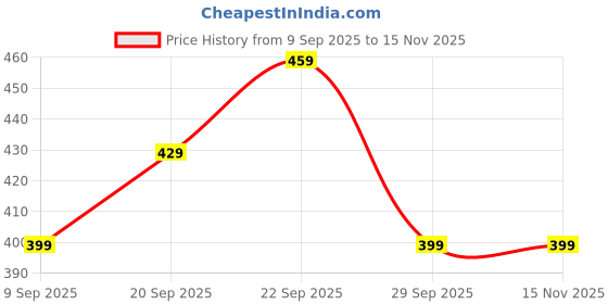 amazon.in 2Pcs Measuring Spoons, Adjustable Measuring Cup, Measure-Up Adjustable Measuring Spoon, Measures from 1 Ml to 15 Ml and from 1/4 TSP to 1 Tbsp, Blue Price History Graph from 9 Sep 2025 to 15 Nov 2025