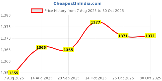 amazon.in zoomella 2Pcs Men Reversible Alloy Belt Buckle Single Prong Rectangular Pin Buckle zoomella Price History Graph from 7 Aug 2025 to 30 Oct 2025