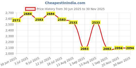 amazon.in 2Pcs Microscope Eyecups Black-Ocular Cover Guards For Binocular Trinocular Microscopio Portable Eye Protection-Eyeshield Eye Guards For Tanning Sports Makeup Sleeping-facials Glasses Eyepiece Rubber Price History Graph from 30 Jun 2025 to 30 Nov 2025