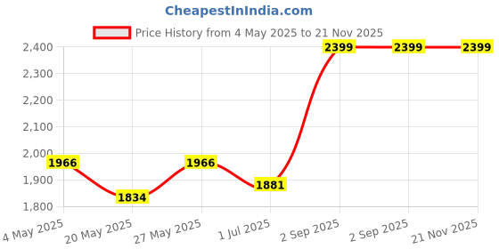 amazon.in 2Pcs Mini PCIE Half to Full Size Extension Card Wireless WiFi PCI Adapter Bracket for Wireless Network Card 3G Module Price History Graph from 4 May 2025 to 21 Nov 2025