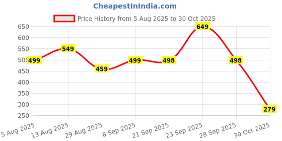 amazon.in 2PCS Mouse Wrist Support, Wrist Rest, Wrist Rest for Keyboard and Mouse, Ergonomic Design for Home Office and Gaming Perfect for Worker and Game Enthusiasts(Black and Gray) Price History Graph from 5 Aug 2025 to 30 Oct 2025