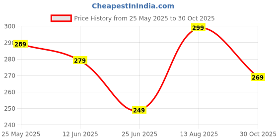 amazon.in 2PCS Needles Threader Tool, Threader, Needle Inserter Tool 2 in 1 Needle Threader Tool for Sewing Craft Saving You Time and Effort Price History Graph from 25 May 2025 to 30 Oct 2025