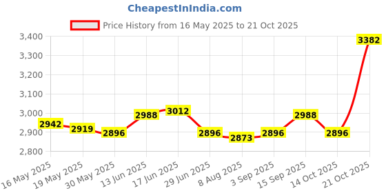 amazon.in ujeavette 2Pcs Nurse Clogs Slippers Comfortable Nursing Shoes Blue 37 Yellow 37 ujeavette Price History Graph from 16 May 2025 to 21 Oct 2025