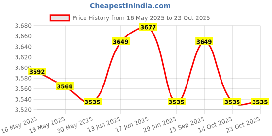 amazon.in ujeavette 2Pcs Nurse Clogs Slippers Comfortable Nursing Shoes Blue 39 Pink 39 ujeavette Price History Graph from 16 May 2025 to 23 Oct 2025