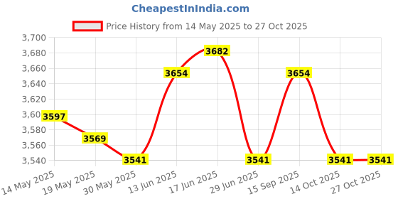 amazon.in ujeavette 2Pcs Nurse Clogs Slippers Comfortable Nursing Shoes Blue 39 Yellow 39 ujeavette Price History Graph from 14 May 2025 to 27 Oct 2025