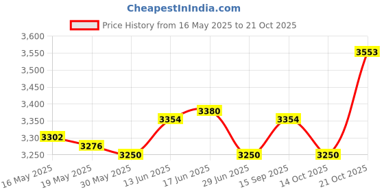 amazon.in ujeavette 2Pcs Nurse Clogs Slippers Comfortable Nursing Shoes Yellow 41 Pink 41 ujeavette Price History Graph from 16 May 2025 to 21 Oct 2025
